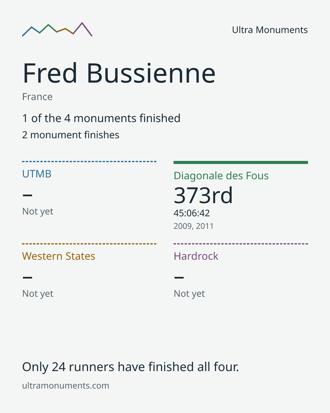 Results card for Fred Bussienne