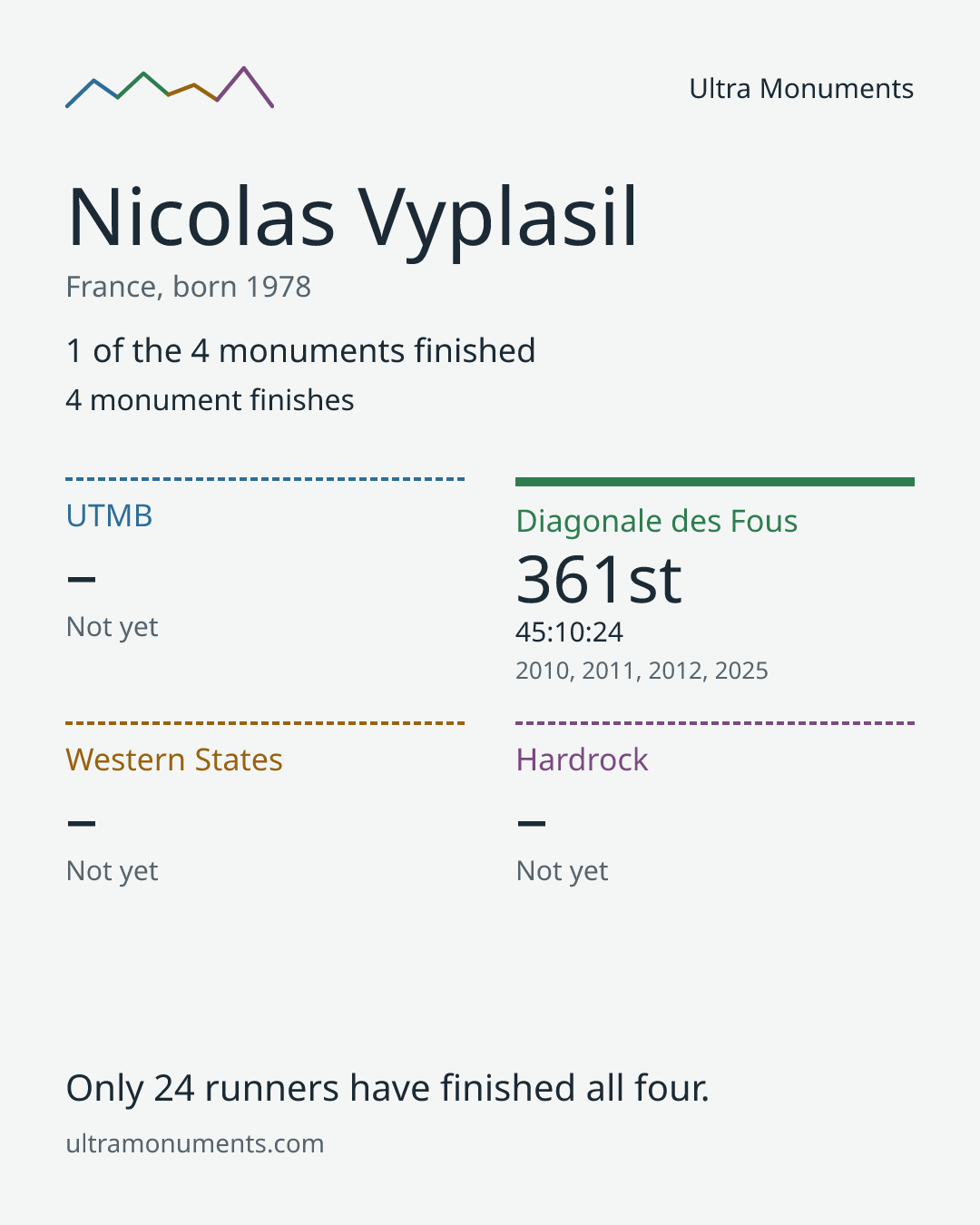 Results card for Nicolas Vyplasil