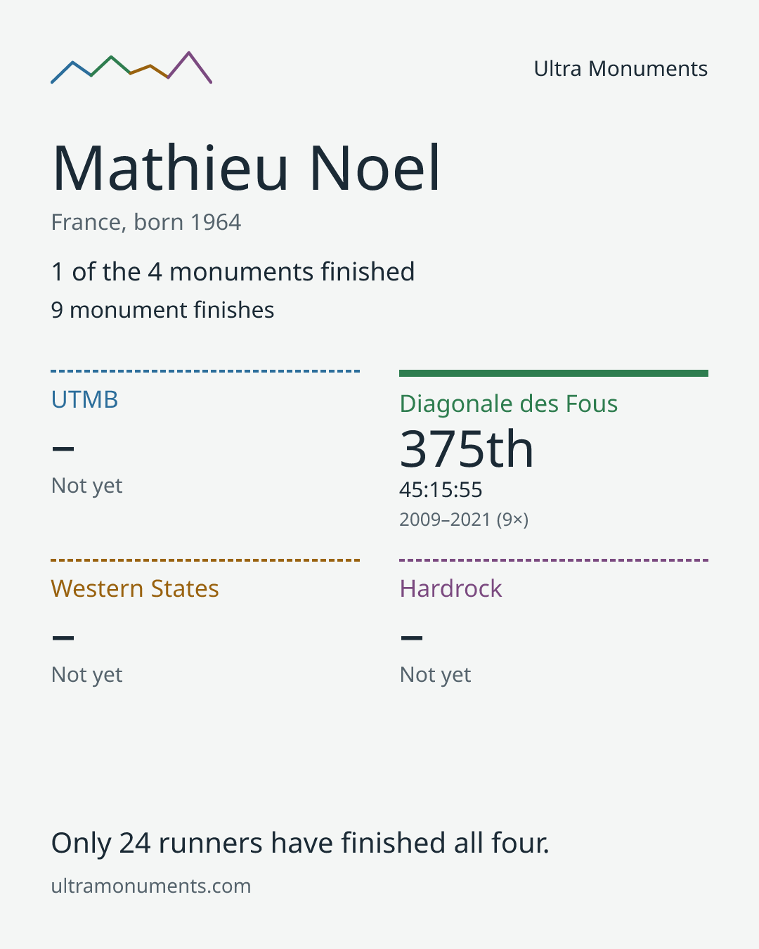 Results card for Mathieu Noel