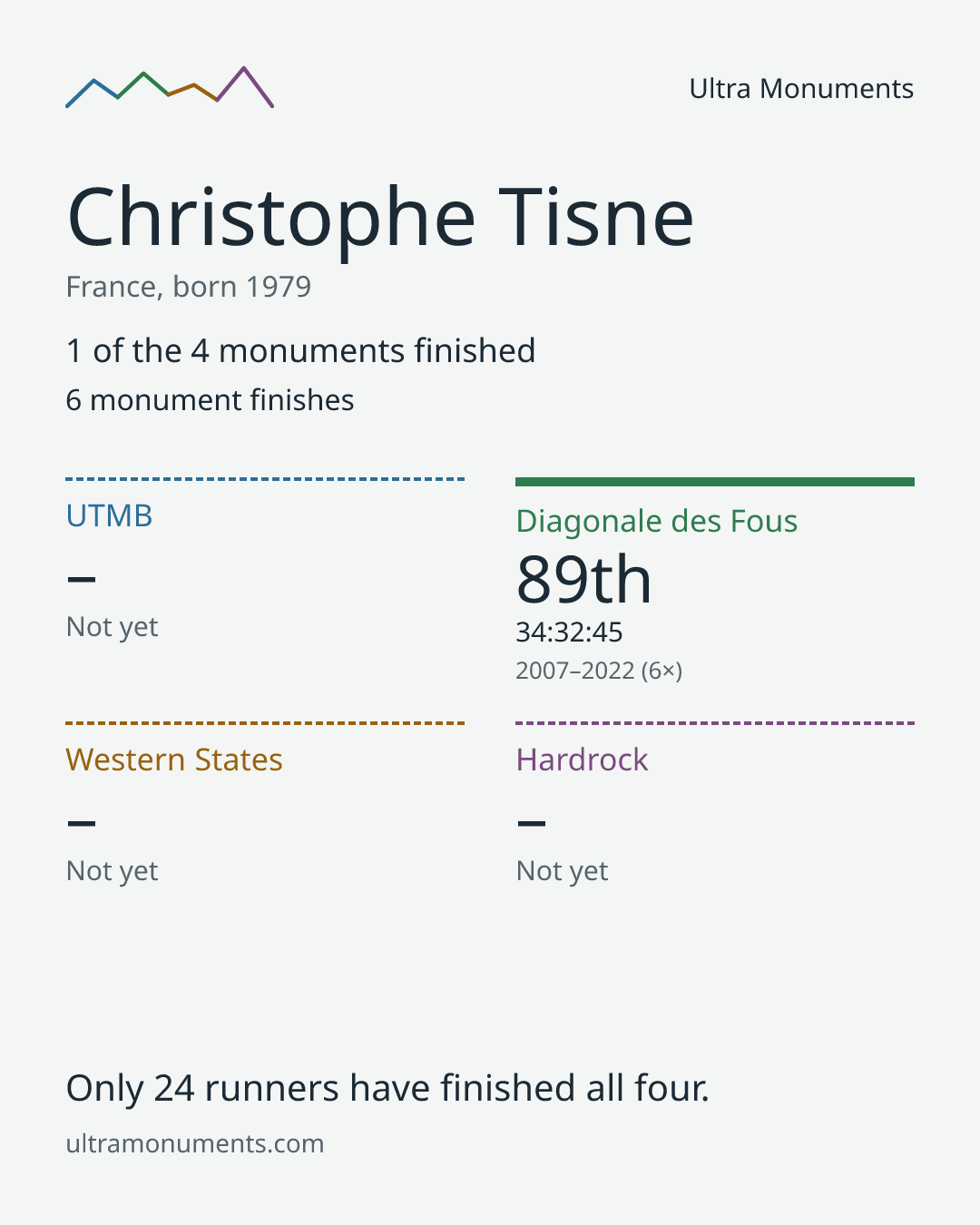 Results card for Christophe Tisne