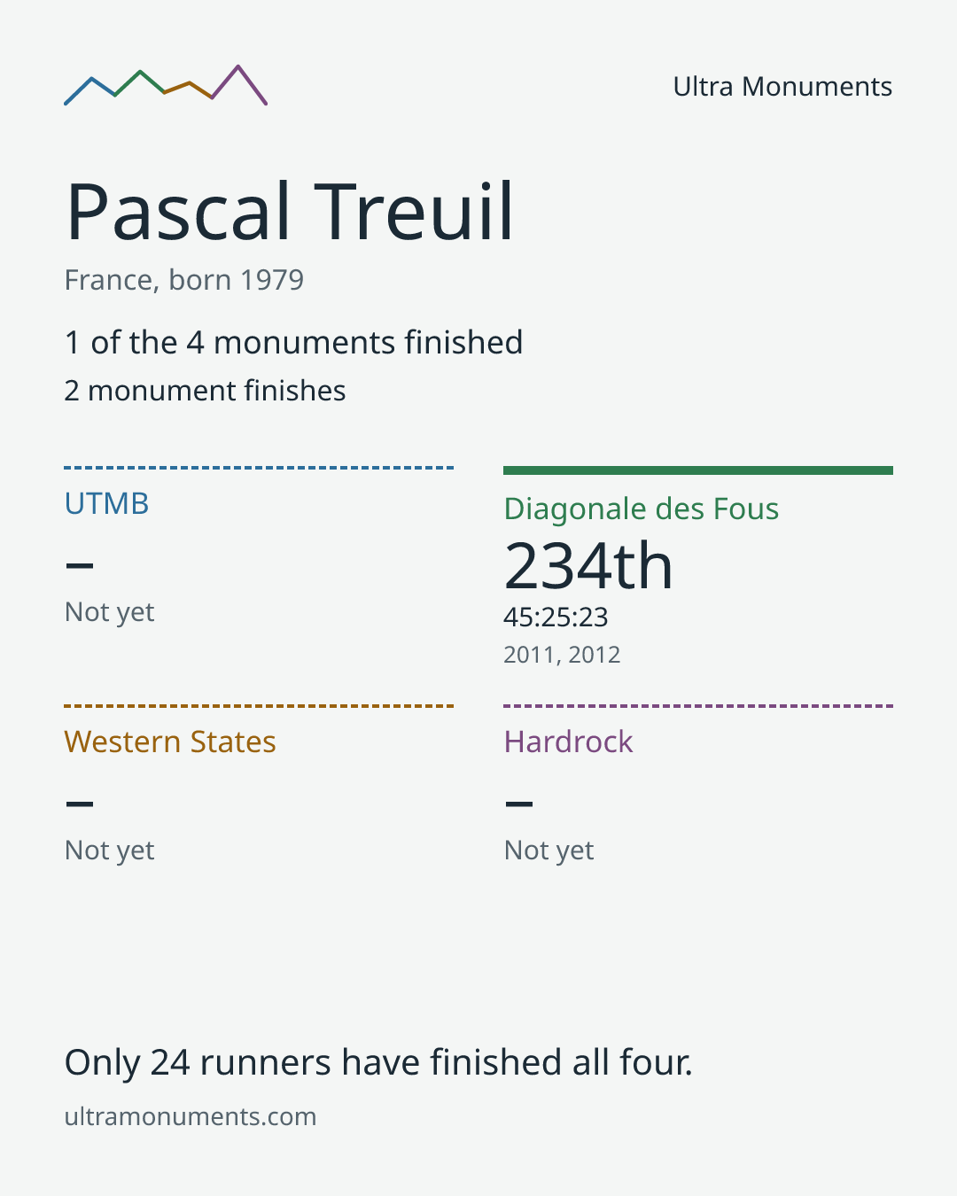 Results card for Pascal Treuil