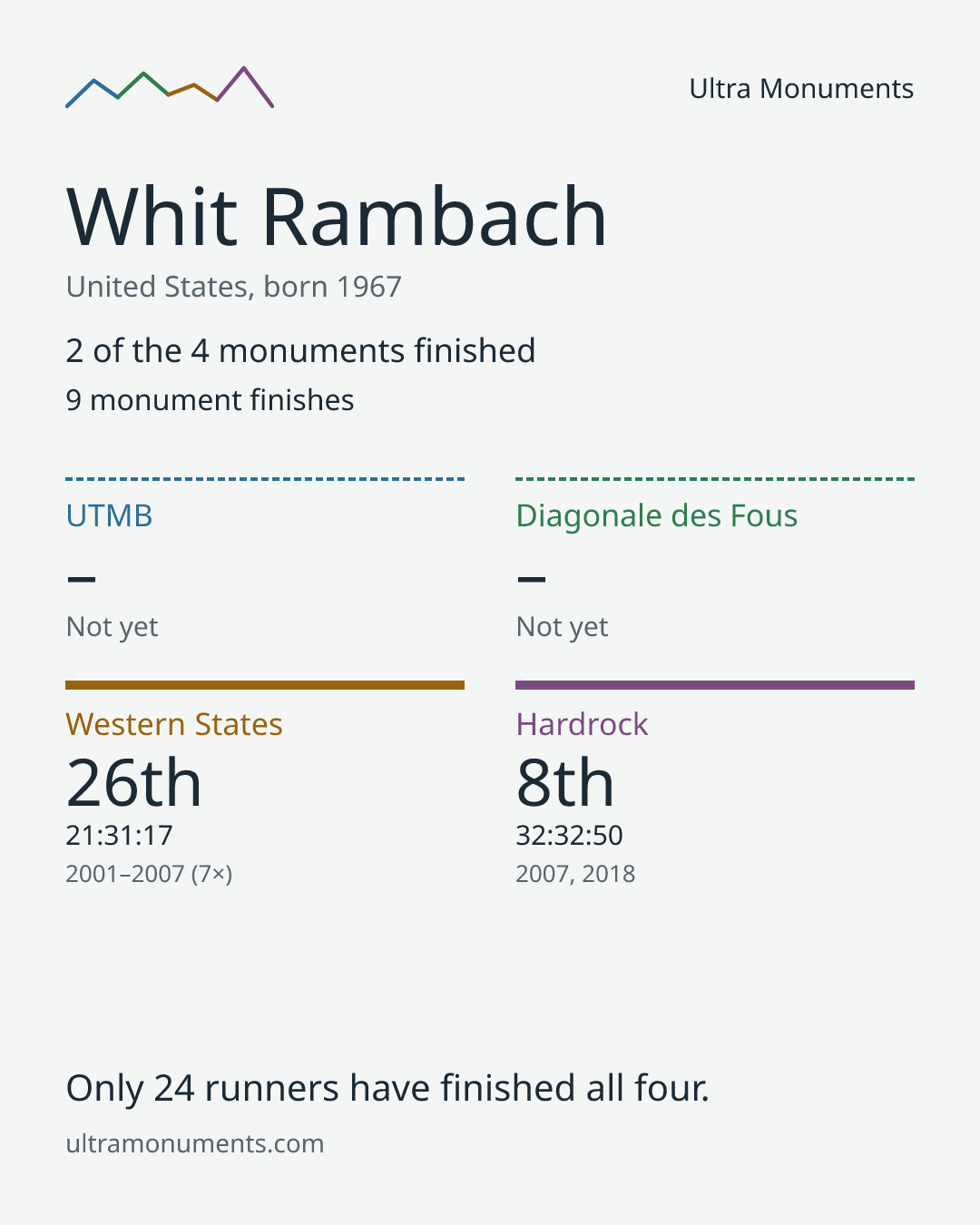 Results card for Whit Rambach