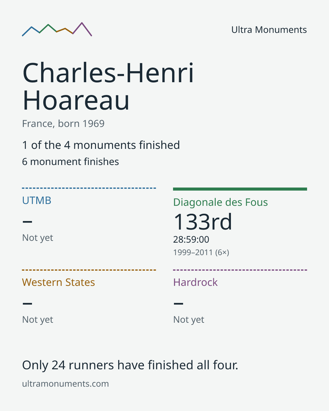 Results card for Charles-Henri Hoareau