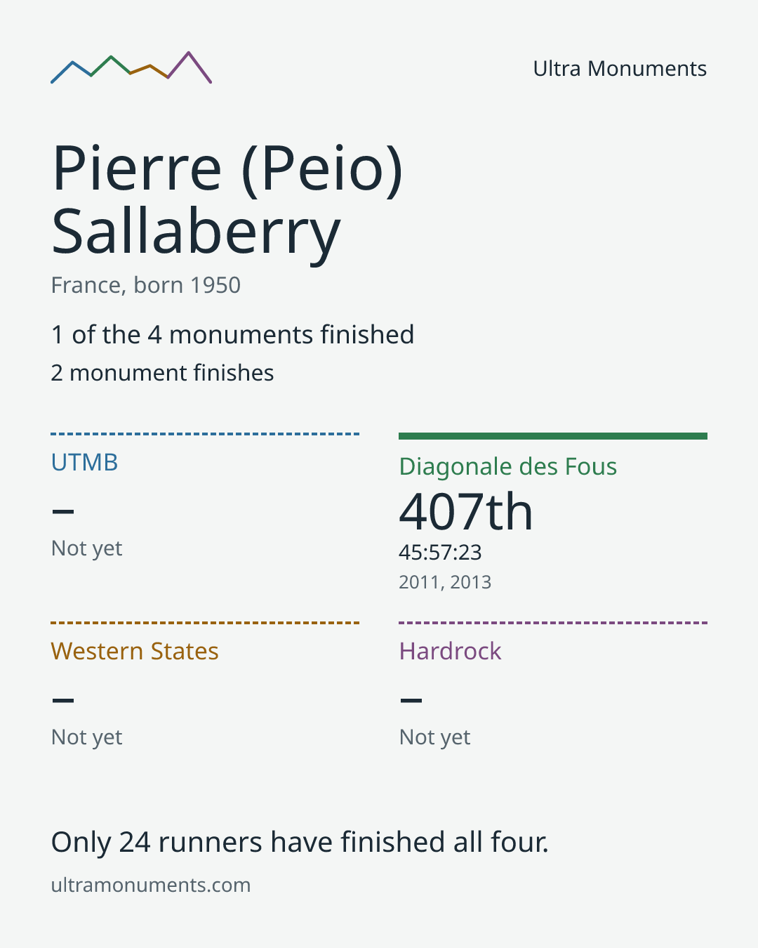 Results card for Pierre (Peio) Sallaberry