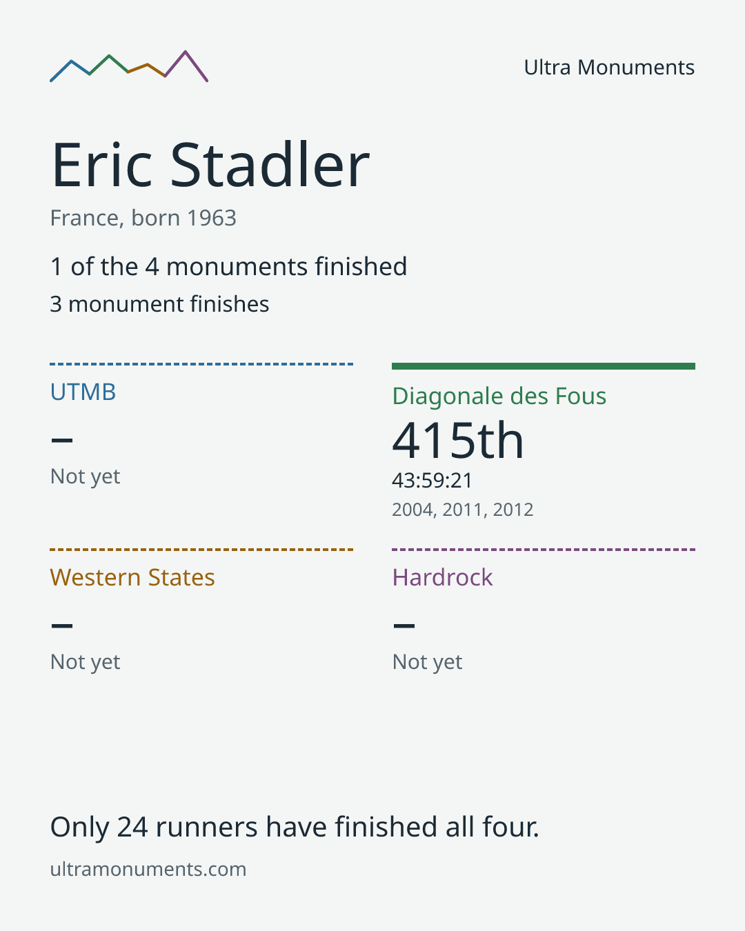 Results card for Eric Stadler