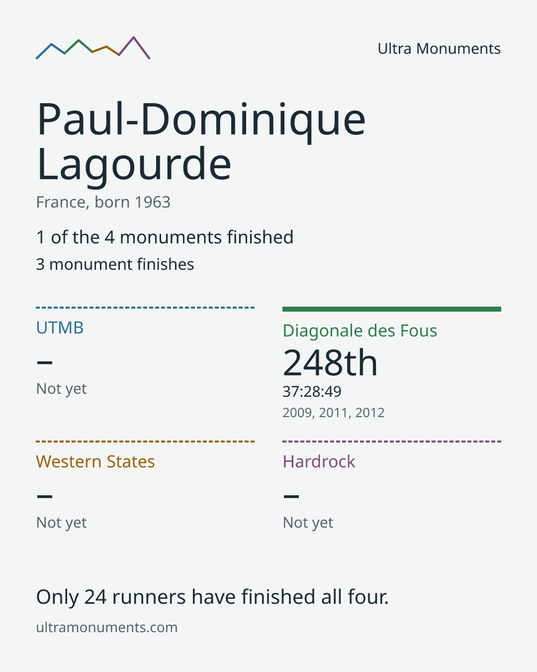 Results card for Paul-Dominique Lagourde