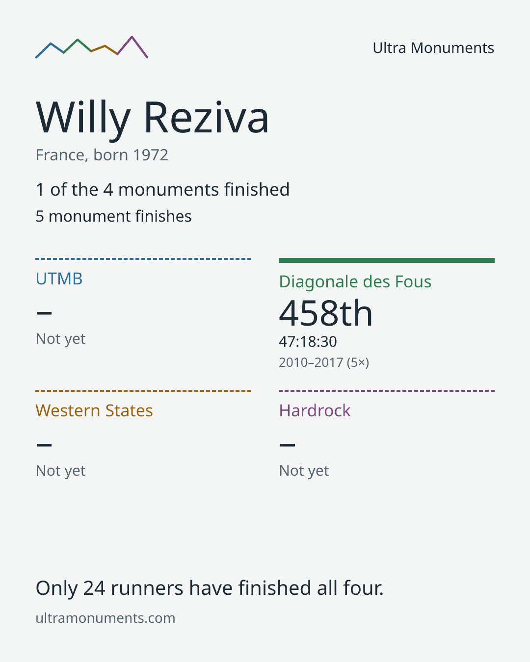 Results card for Willy Reziva