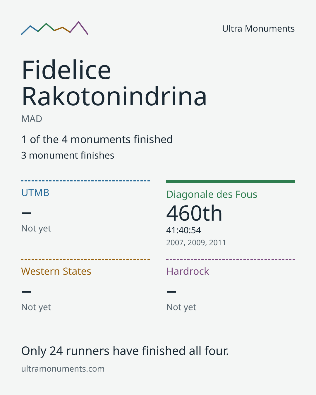 Results card for Fidelice Rakotonindrina