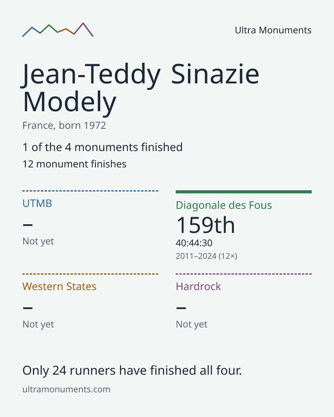 Results card for Jean-Teddy Sinazie Modely