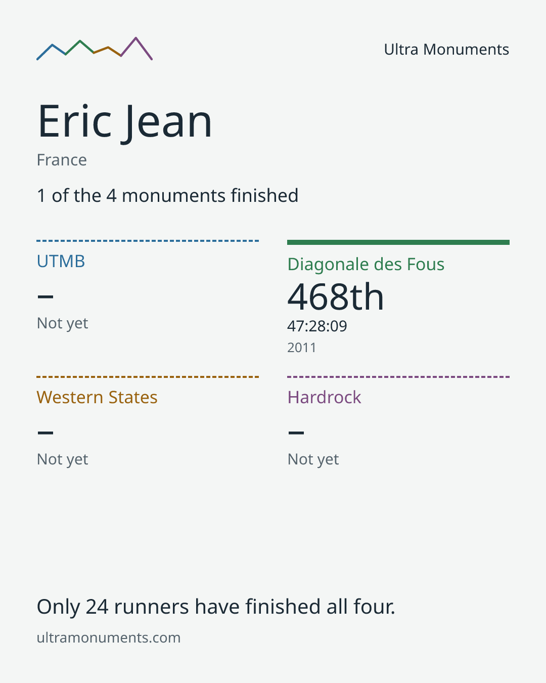 Results card for Eric Jean