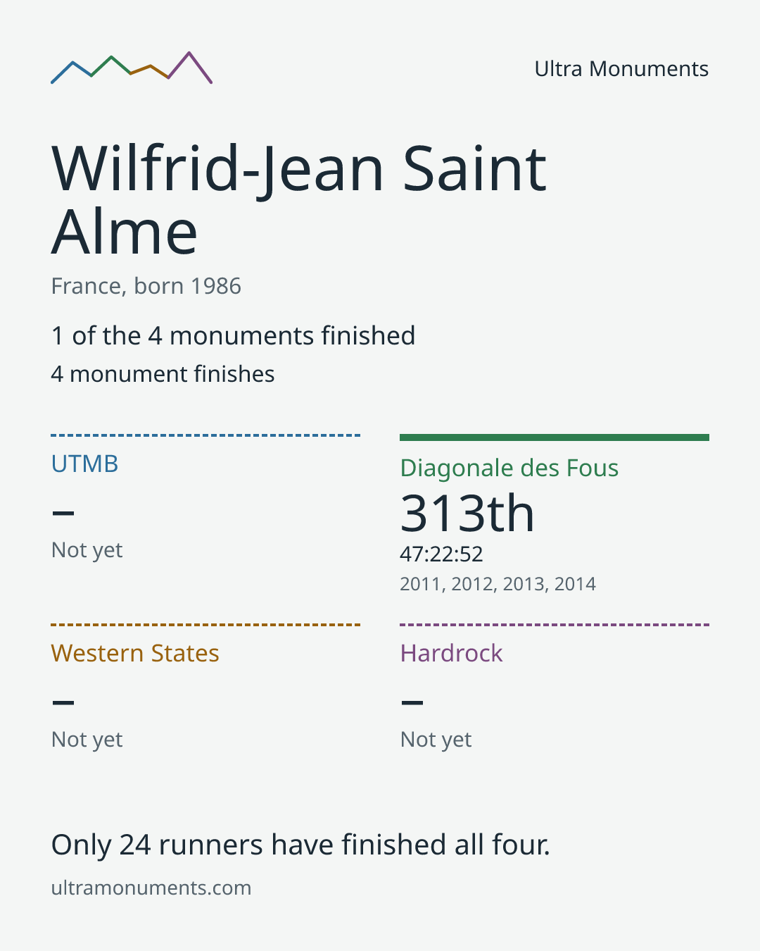 Results card for Wilfrid-Jean Saint Alme