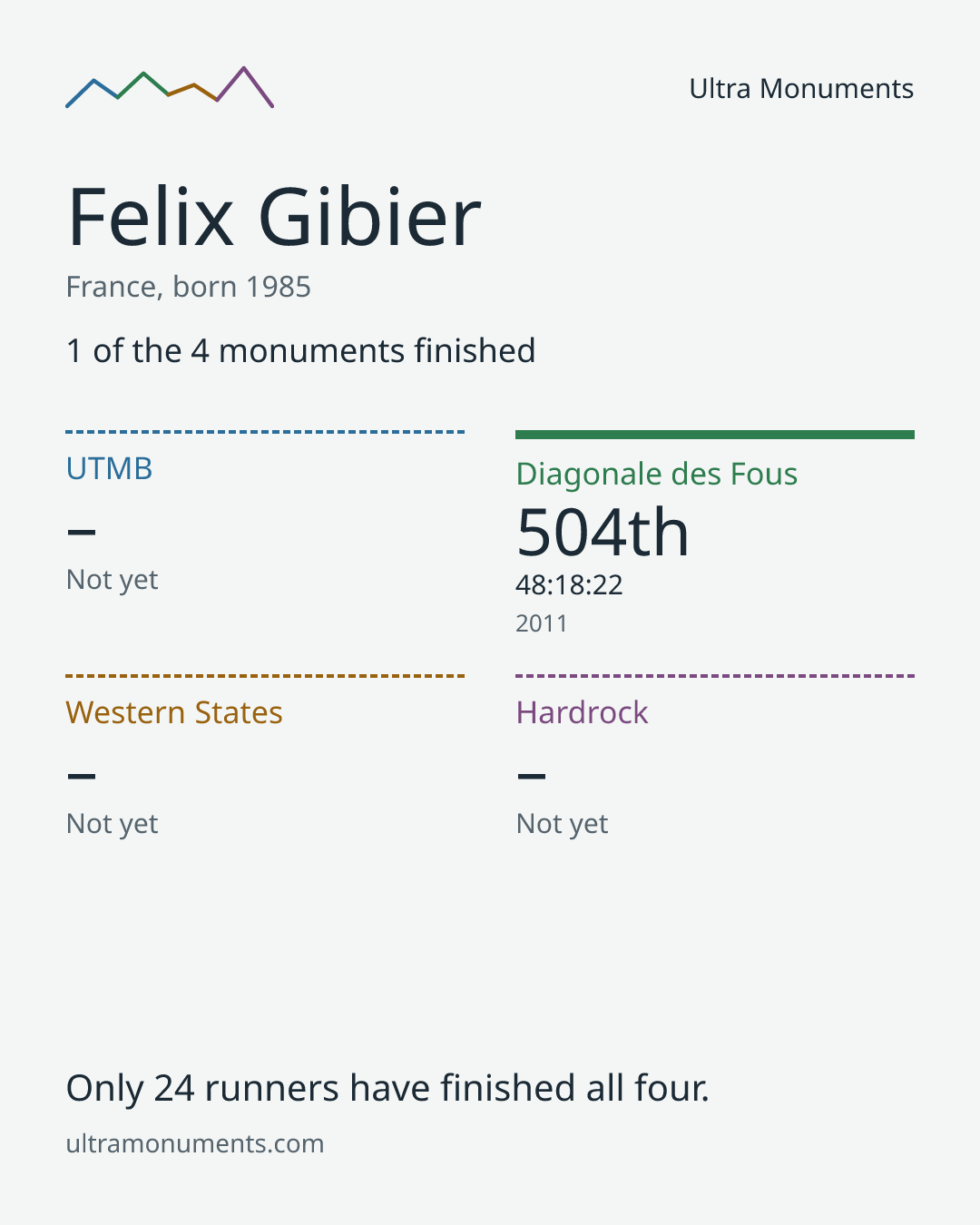 Results card for Felix Gibier