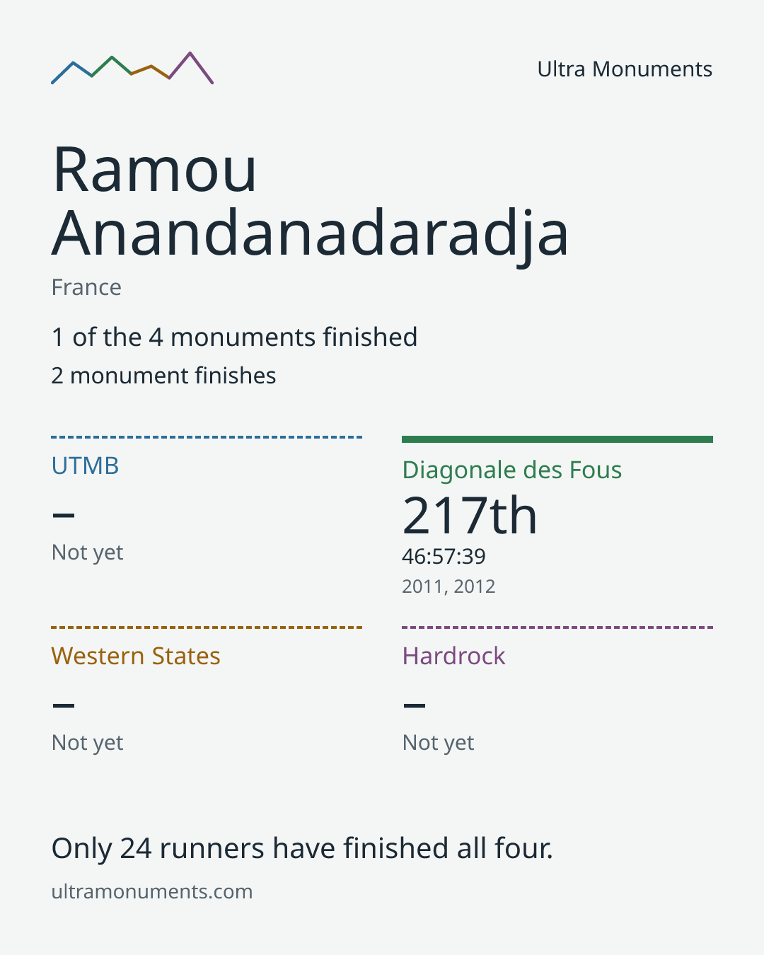 Results card for Ramou Anandanadaradja