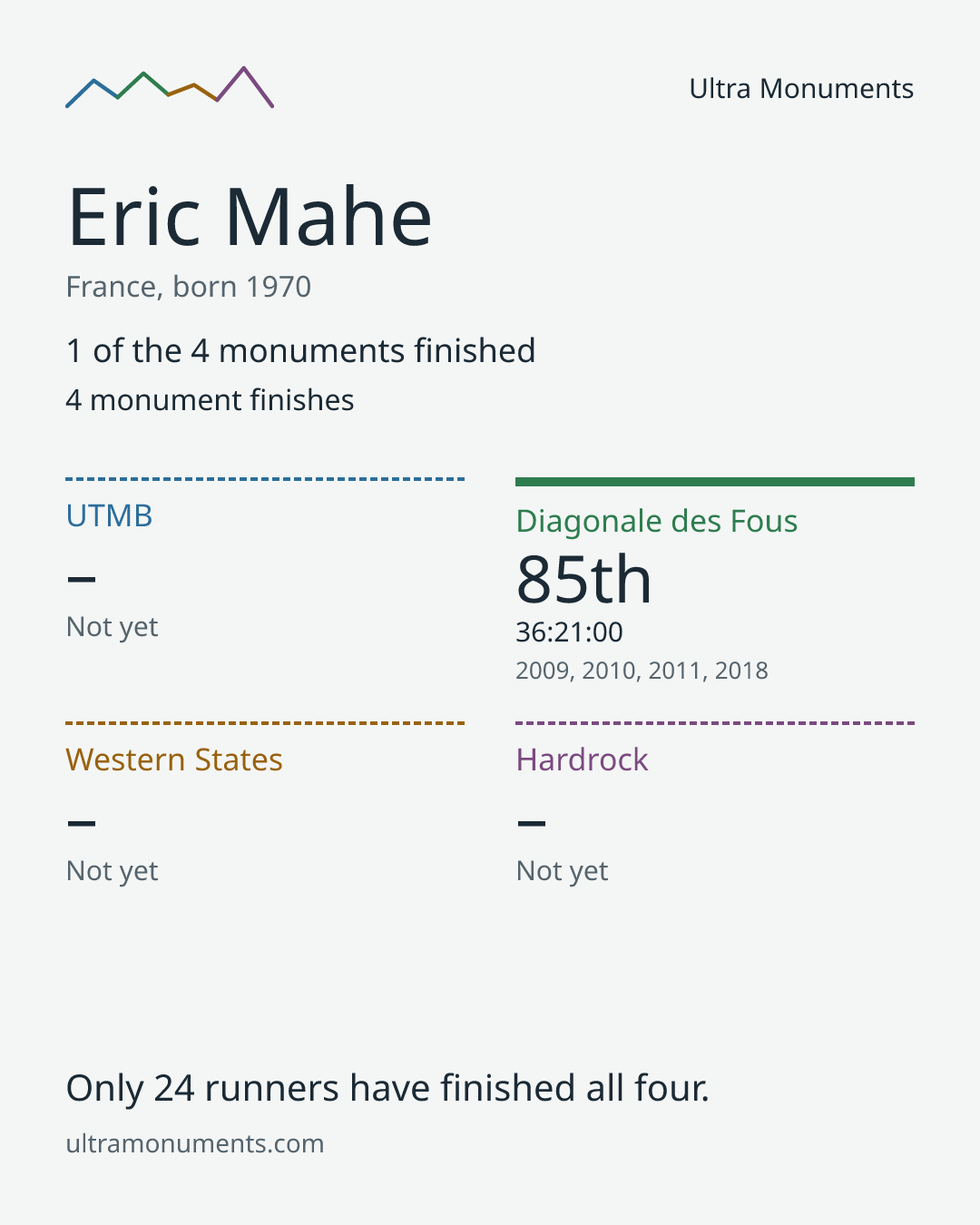 Results card for Eric Mahe