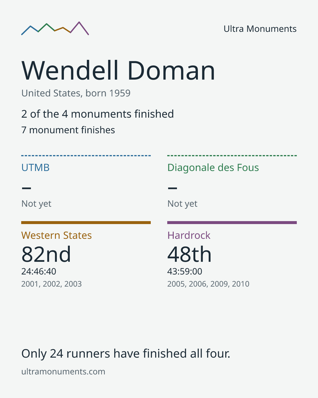 Results card for Wendell Doman