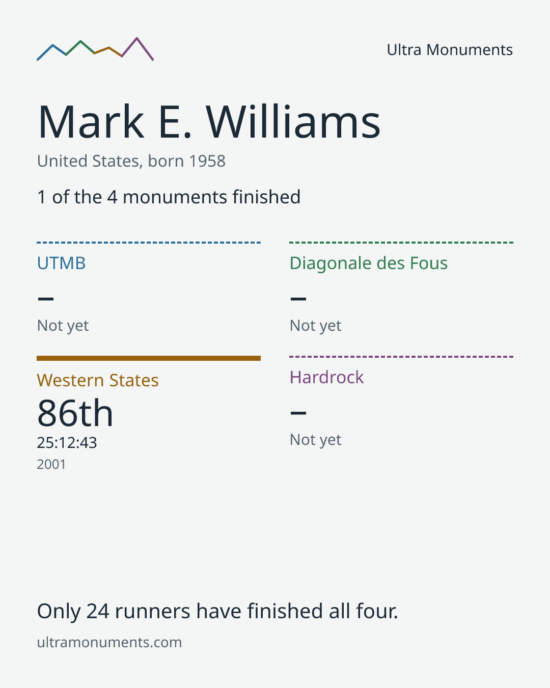 Results card for Mark E. Williams
