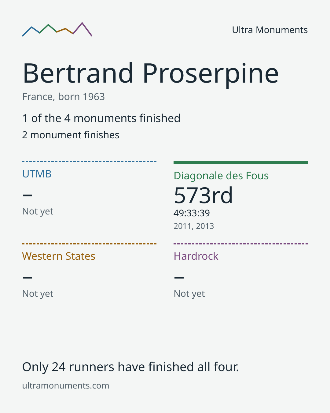 Results card for Bertrand Proserpine