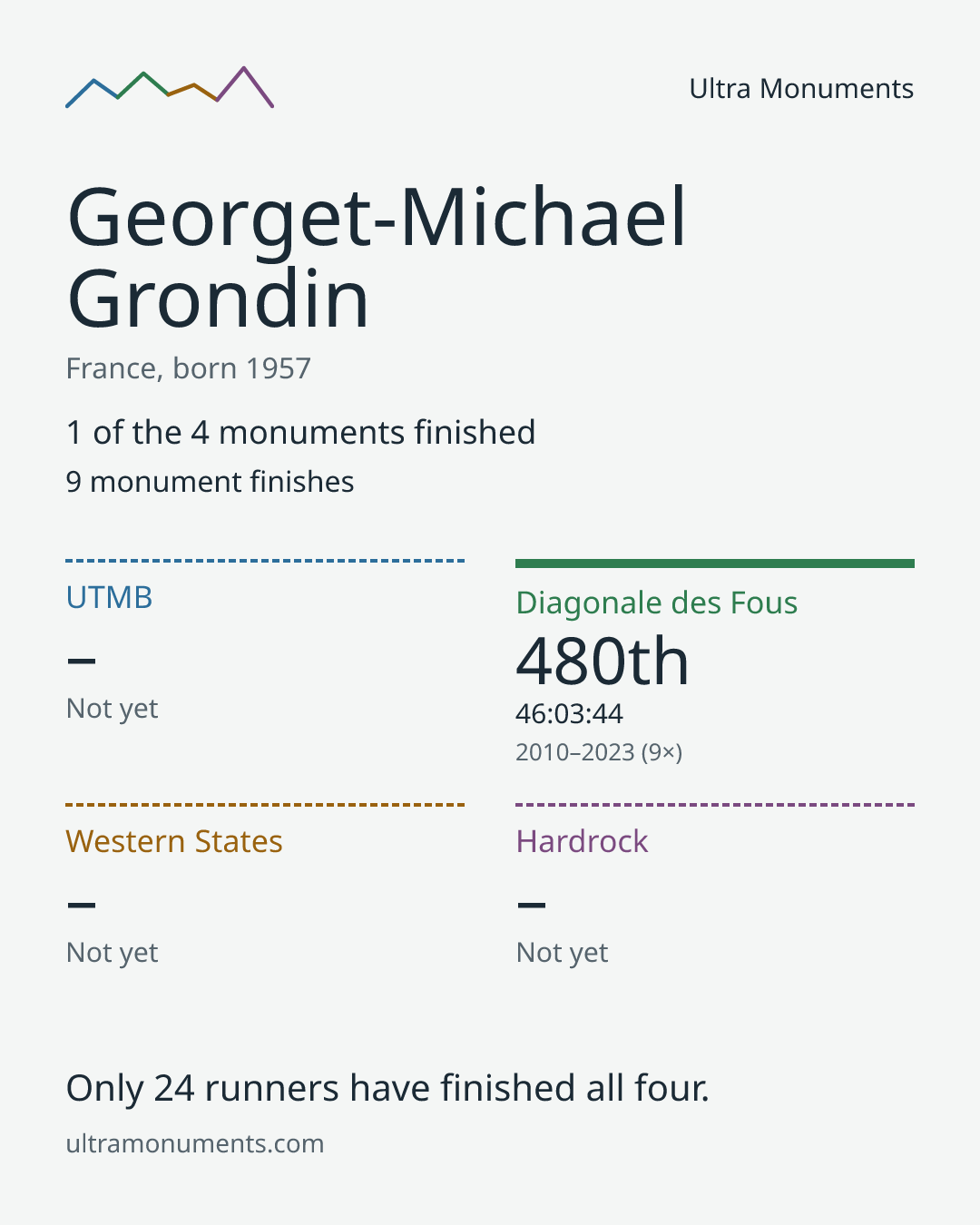 Results card for Georget-Michael Grondin