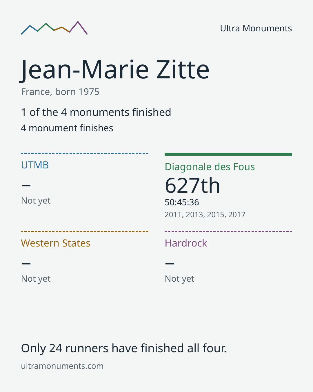 Results card for Jean-Marie Zitte