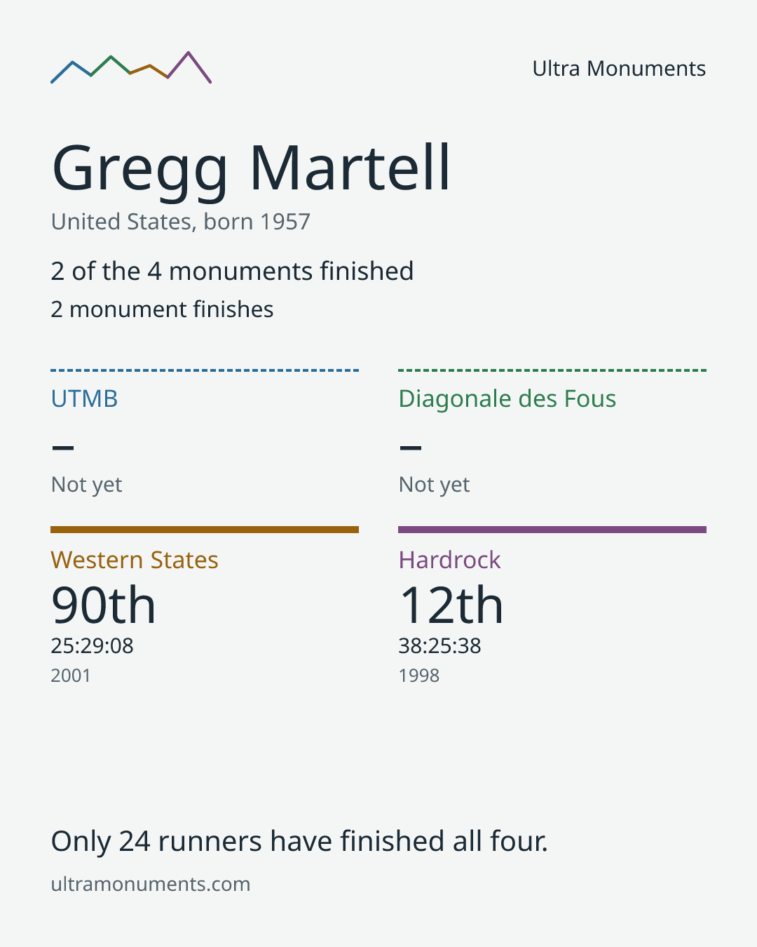 Results card for Gregg Martell