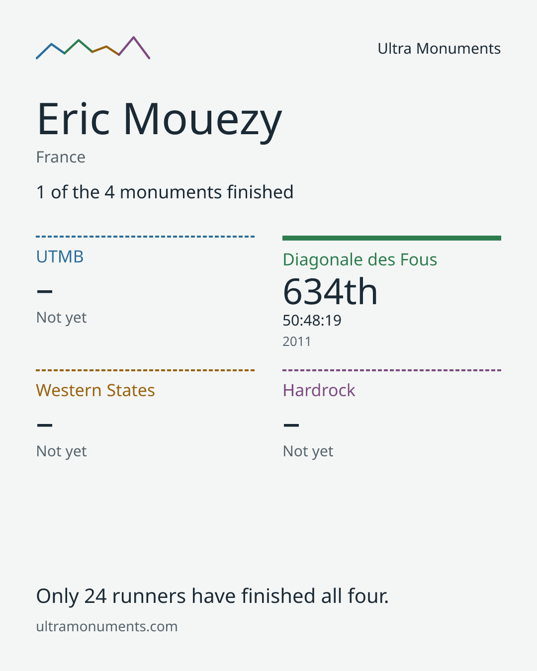 Results card for Eric Mouezy