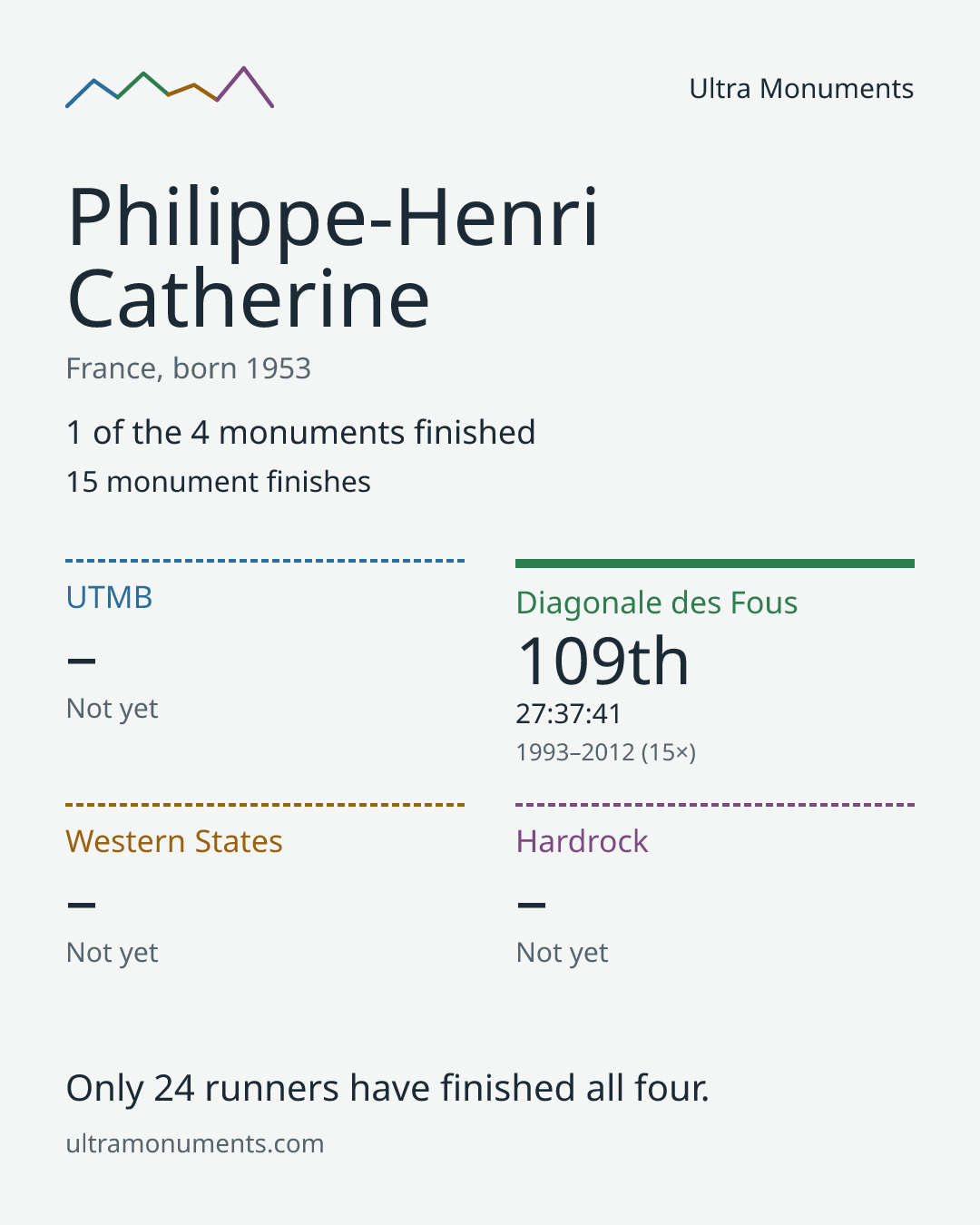 Results card for Philippe-Henri Catherine