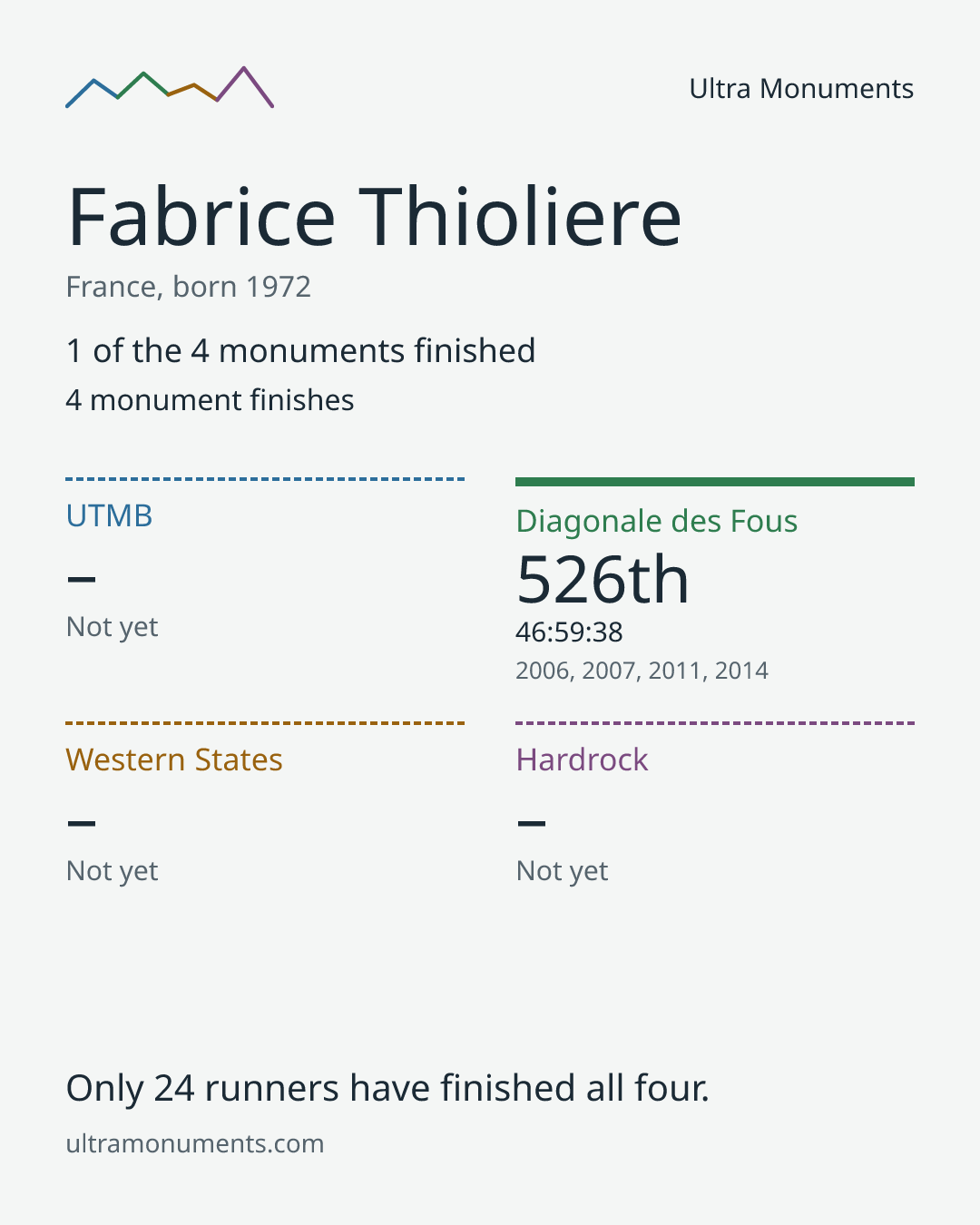 Results card for Fabrice Thioliere
