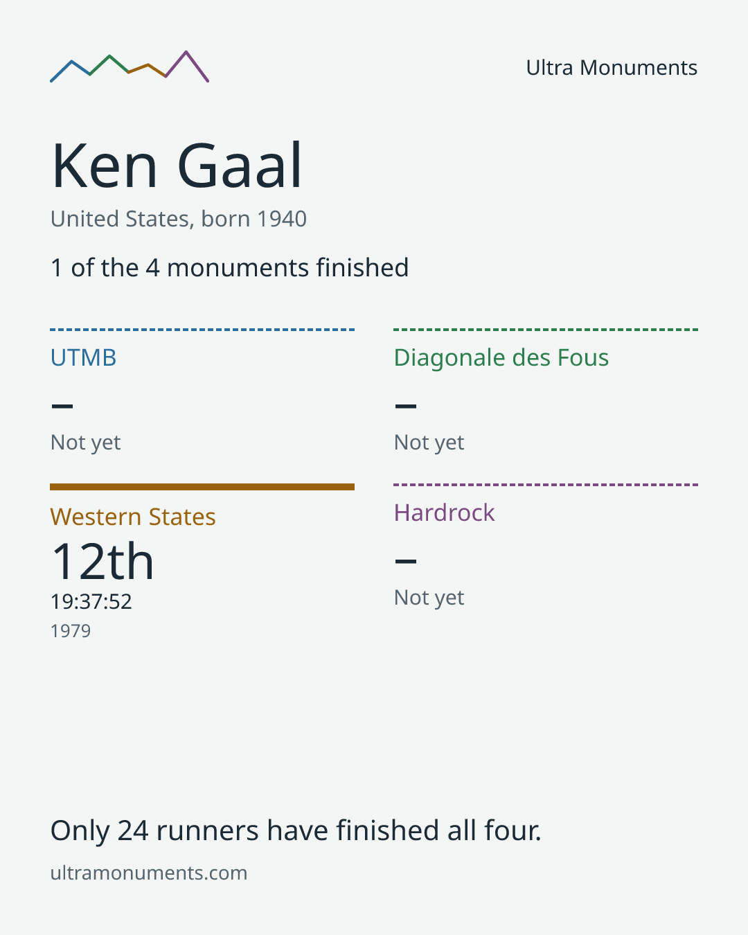 Results card for Ken Gaal