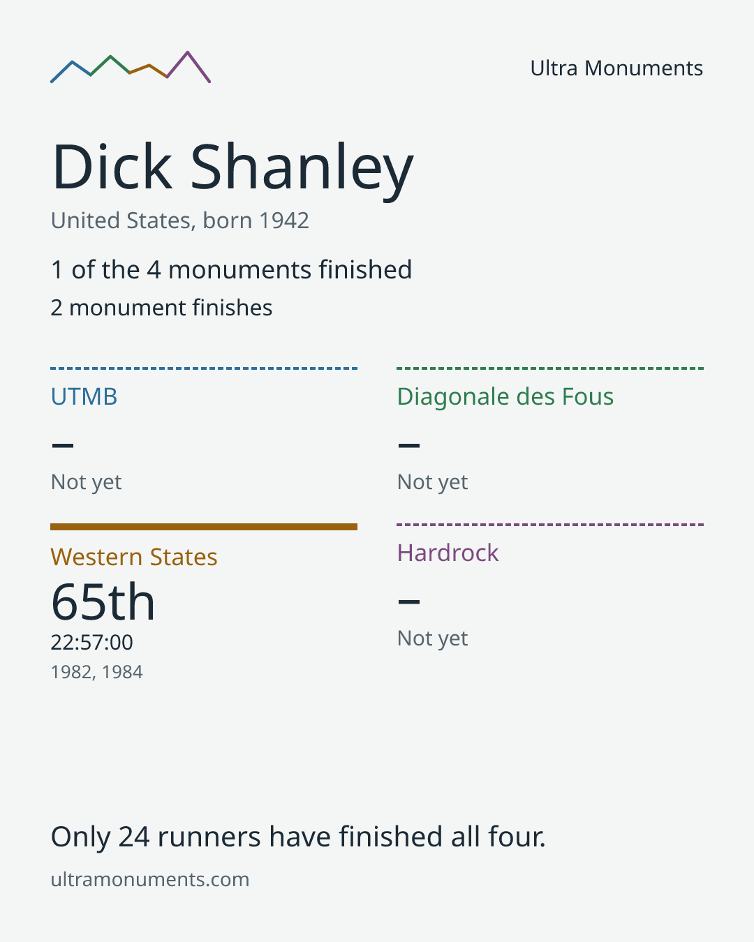 Results card for Dick Shanley
