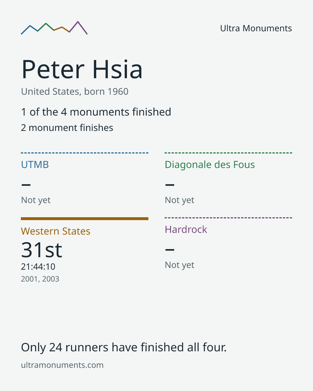 Results card for Peter Hsia