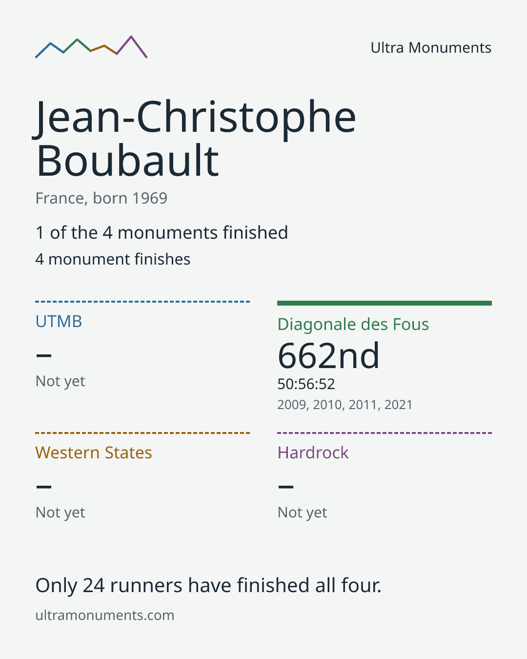 Results card for Jean-Christophe Boubault