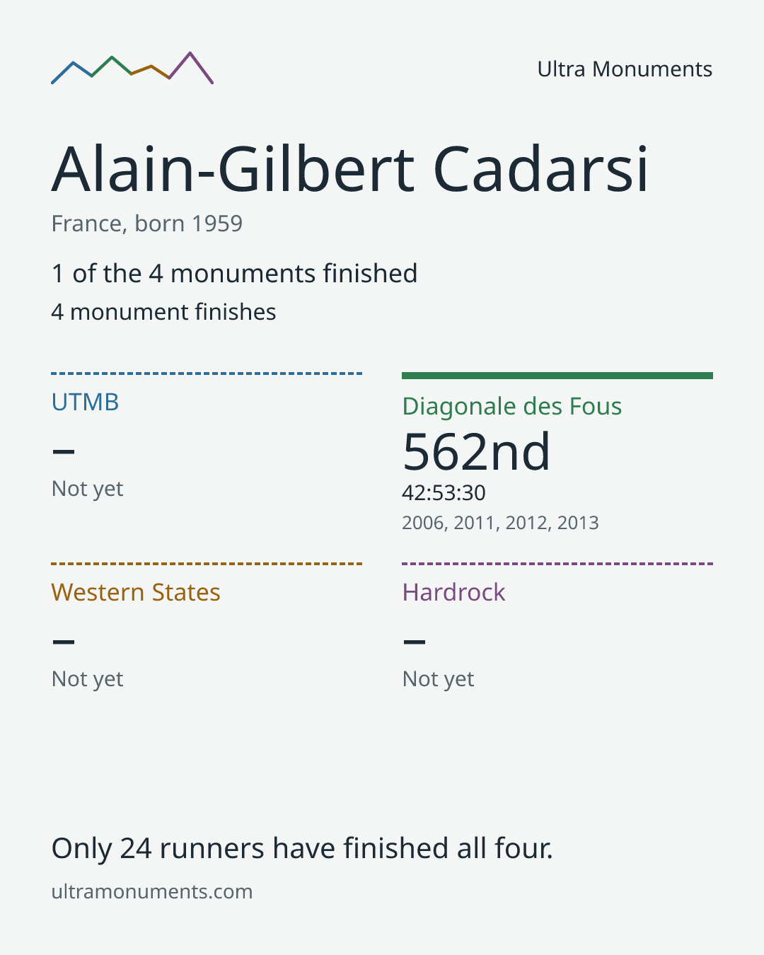 Results card for Alain-Gilbert Cadarsi
