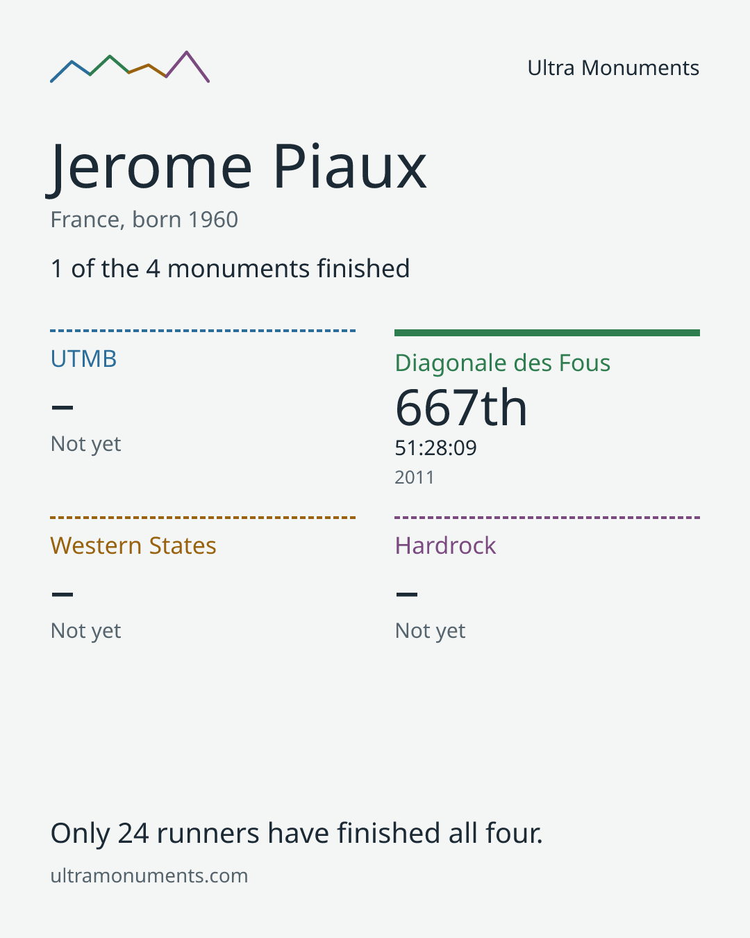 Results card for Jerome Piaux