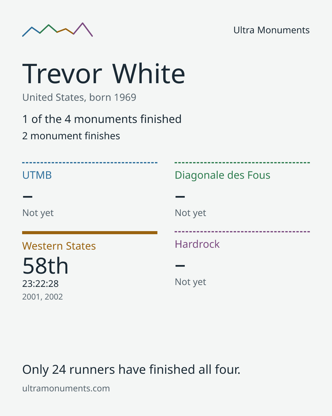 Results card for Trevor White