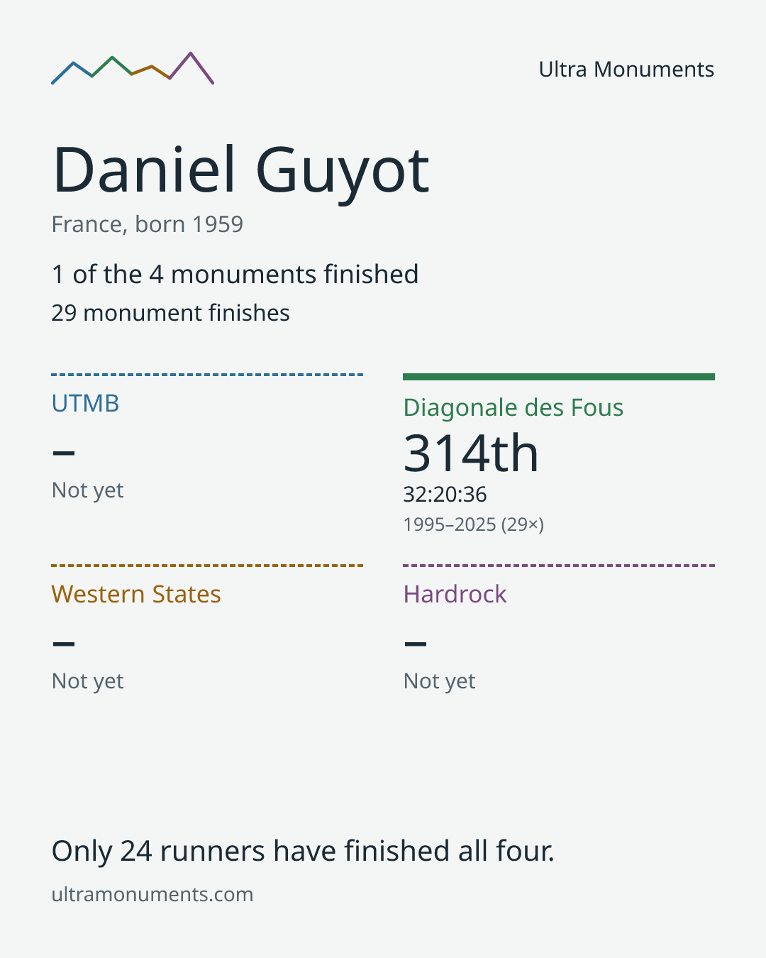 Results card for Daniel Guyot