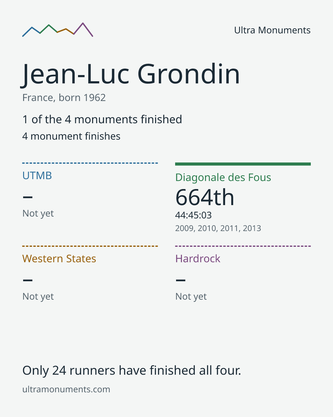 Results card for Jean-Luc Grondin