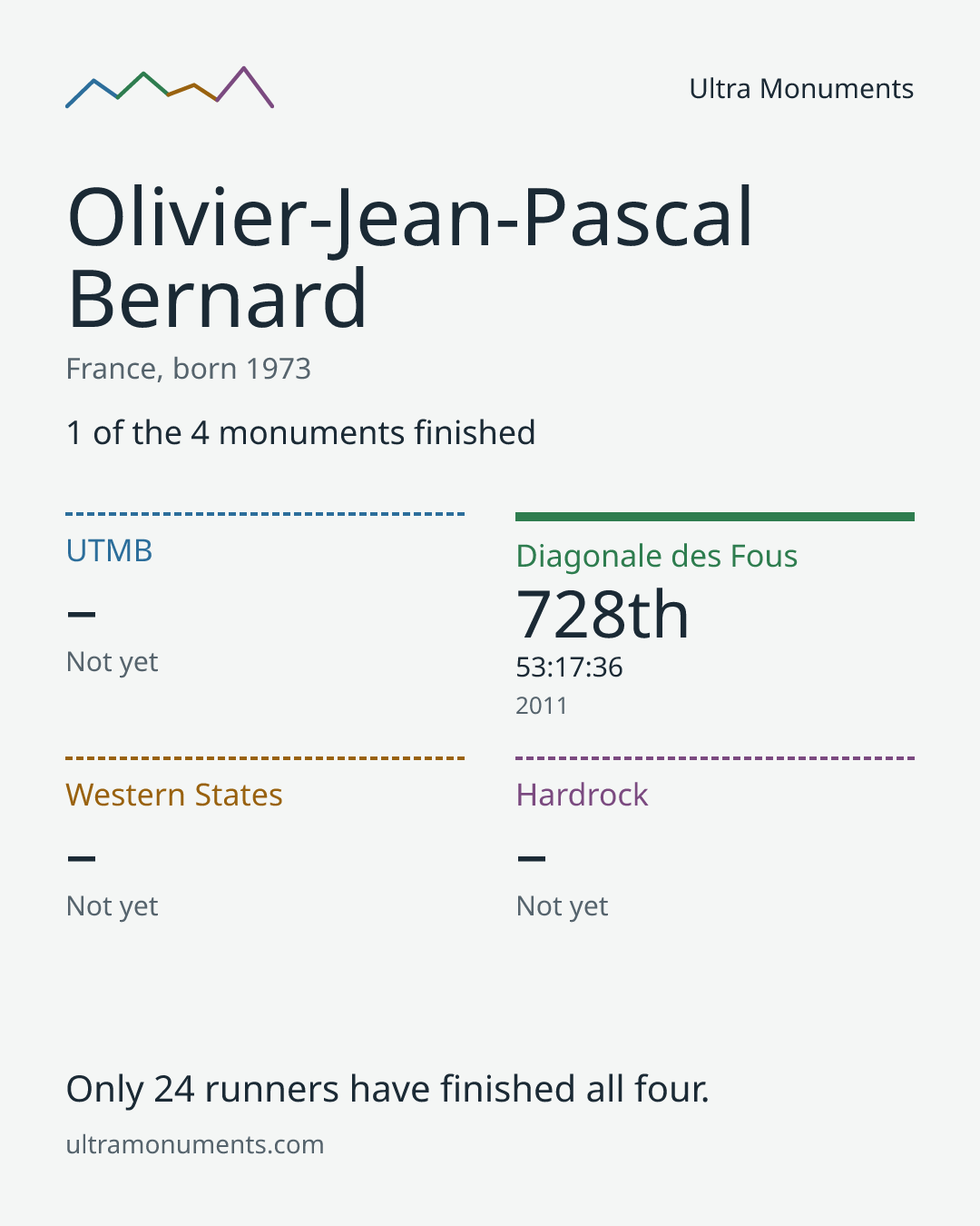 Results card for Olivier-Jean-Pascal Bernard