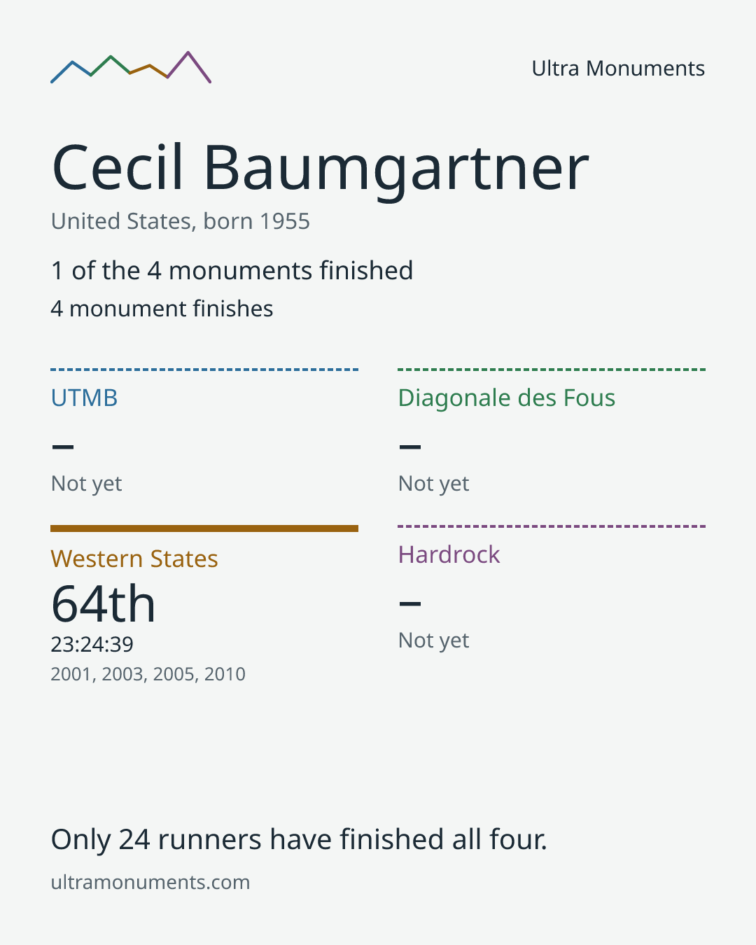 Results card for Cecil Baumgartner