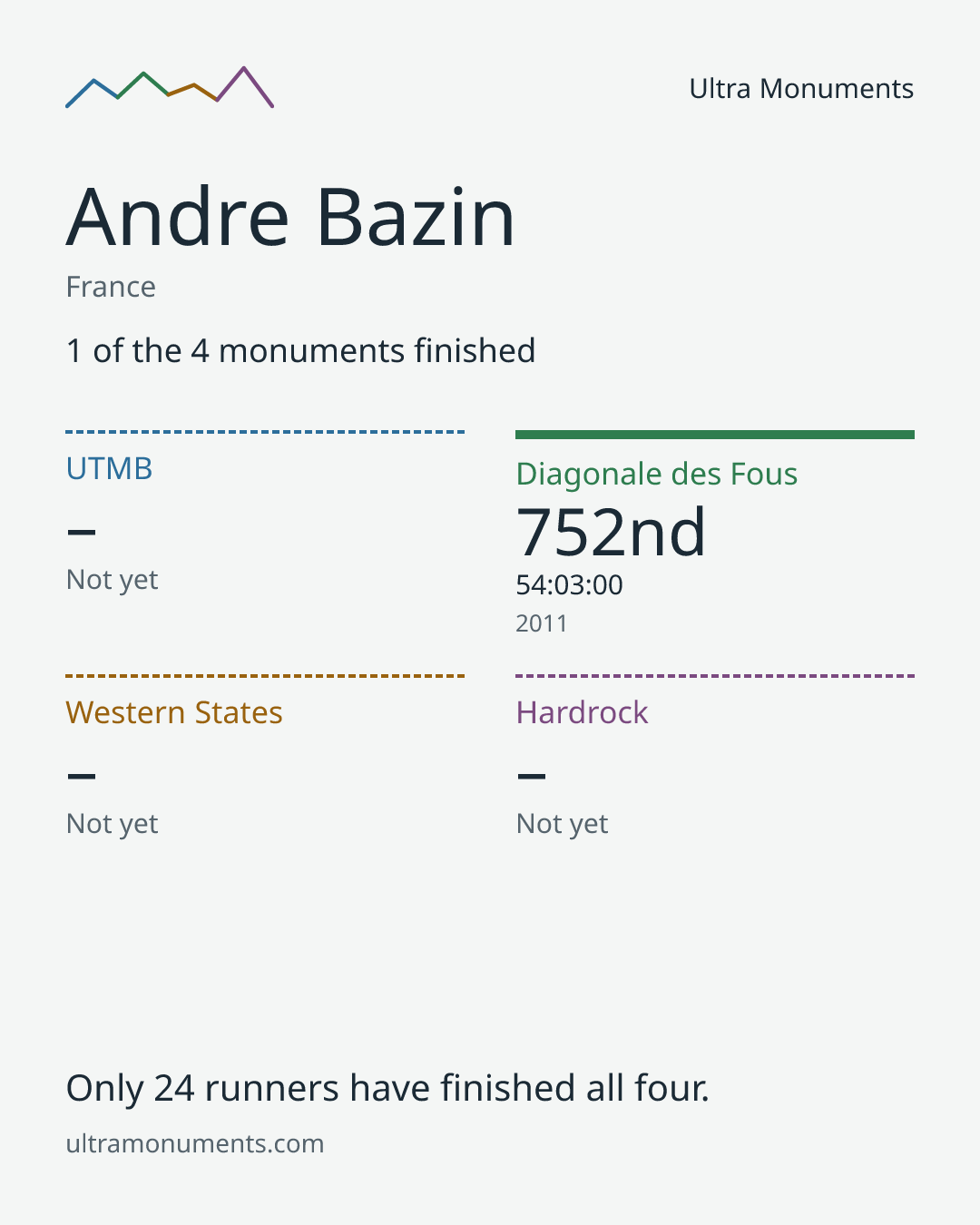 Results card for Andre Bazin