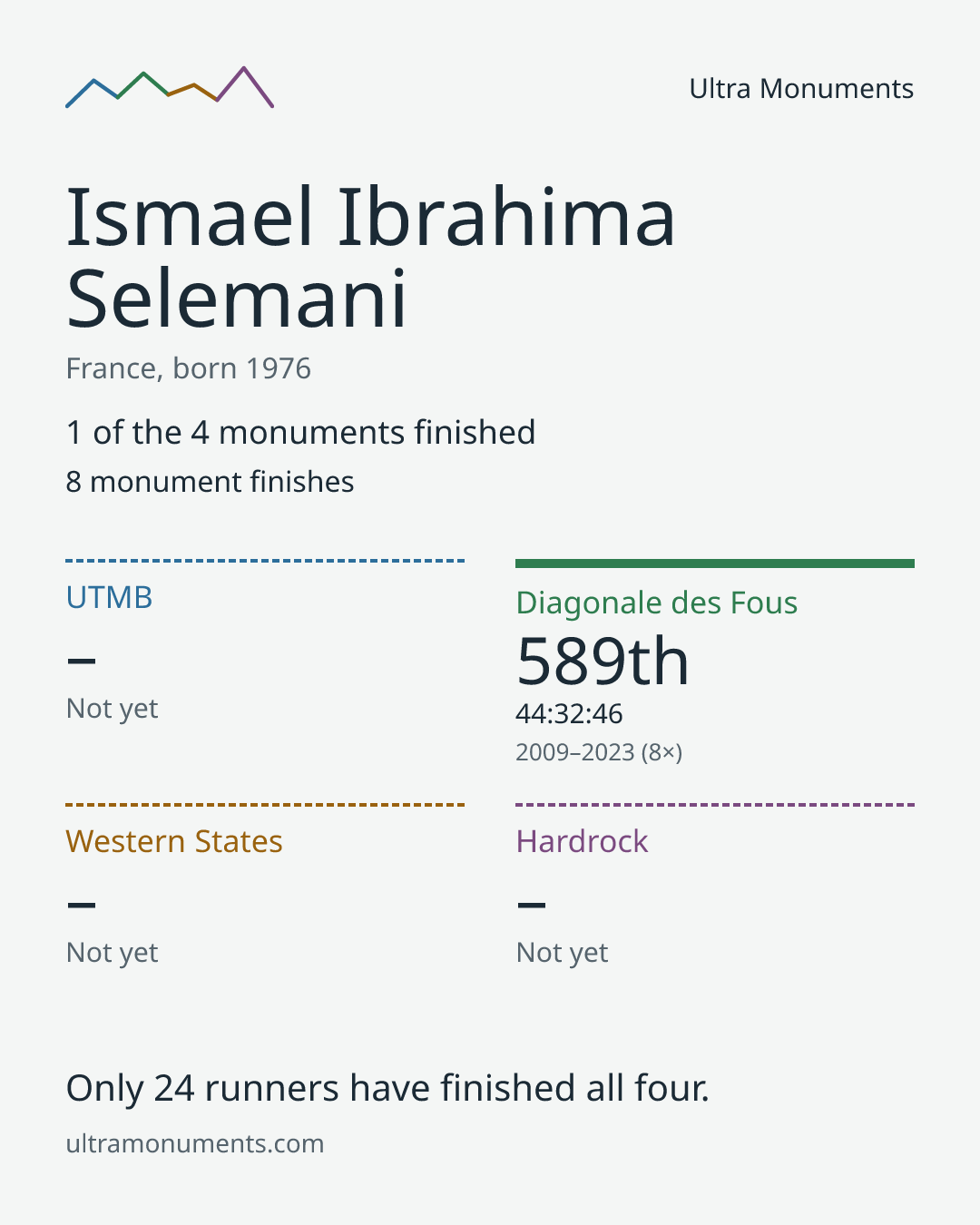 Results card for Ismael Ibrahima Selemani