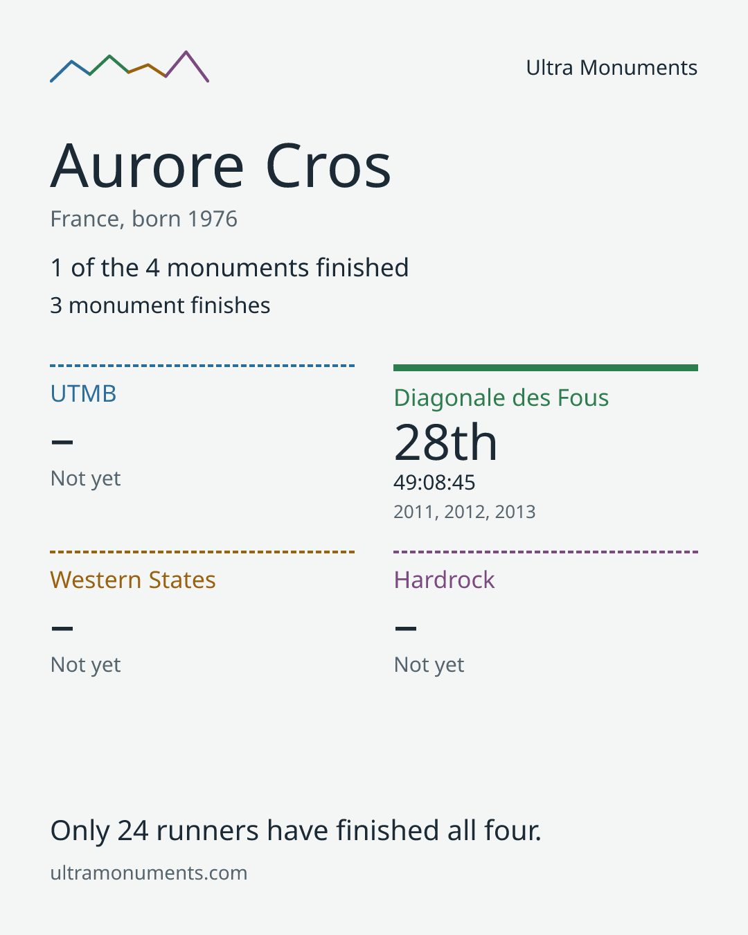 Results card for Aurore Cros