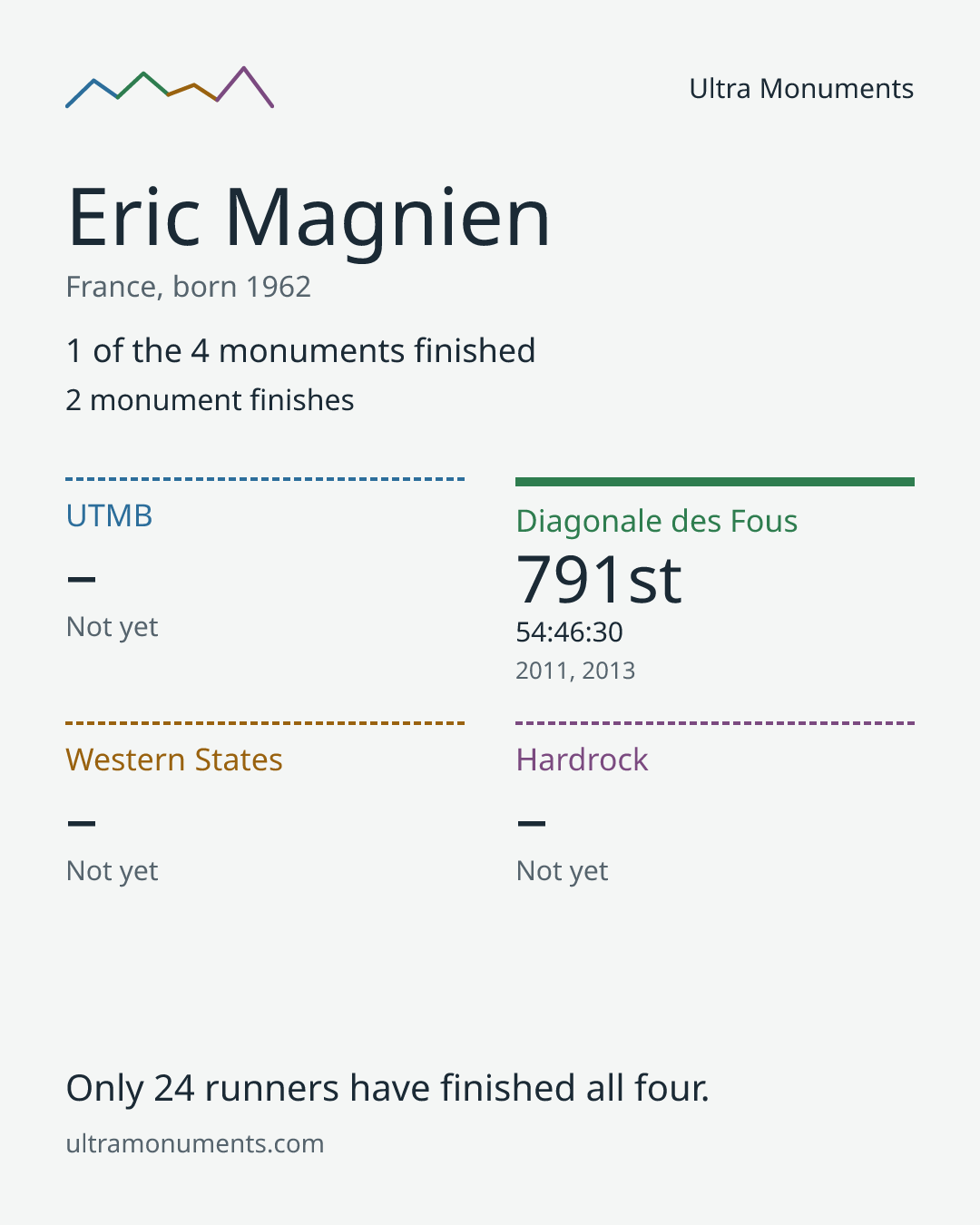 Results card for Eric Magnien