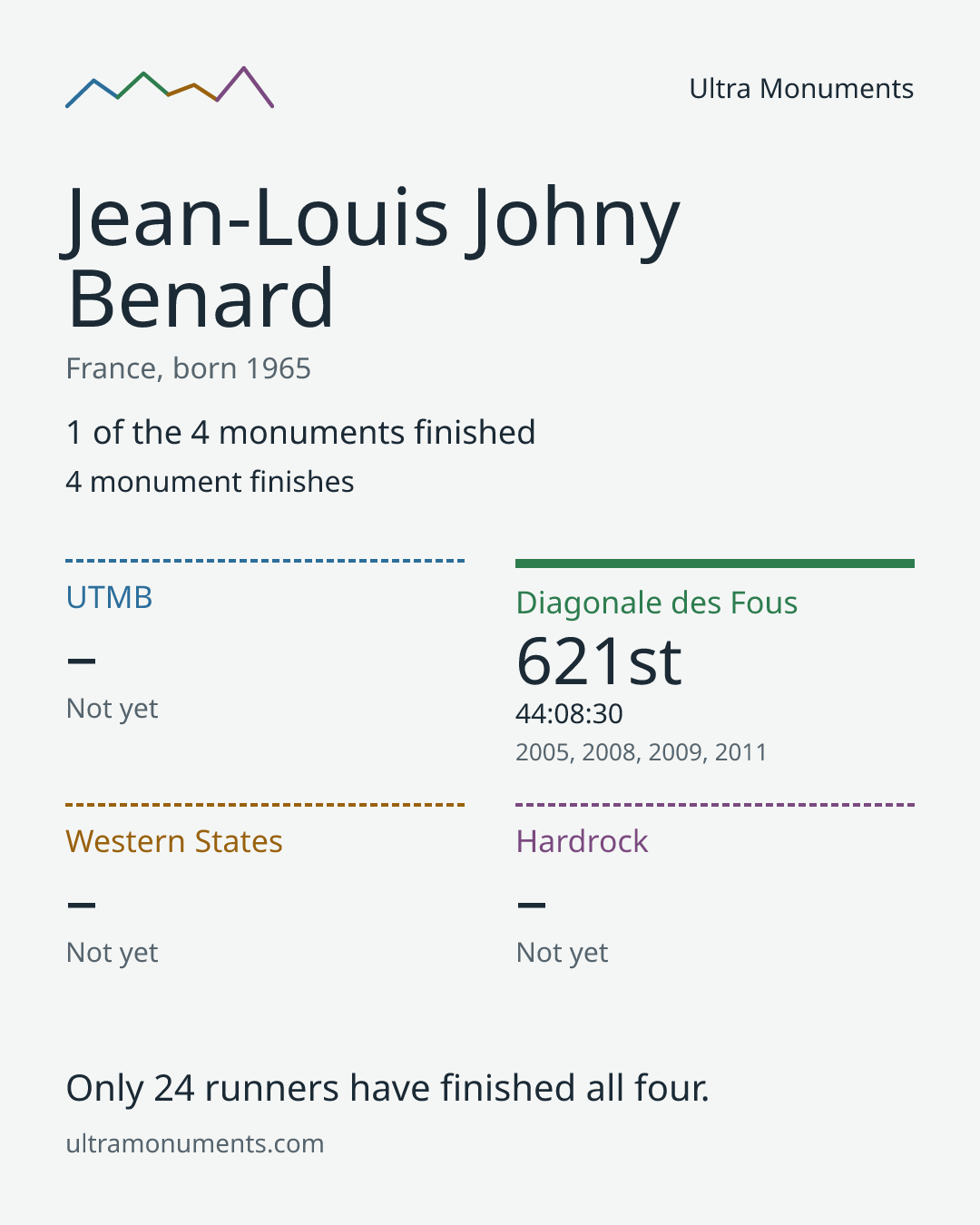 Results card for Jean-Louis Johny Benard