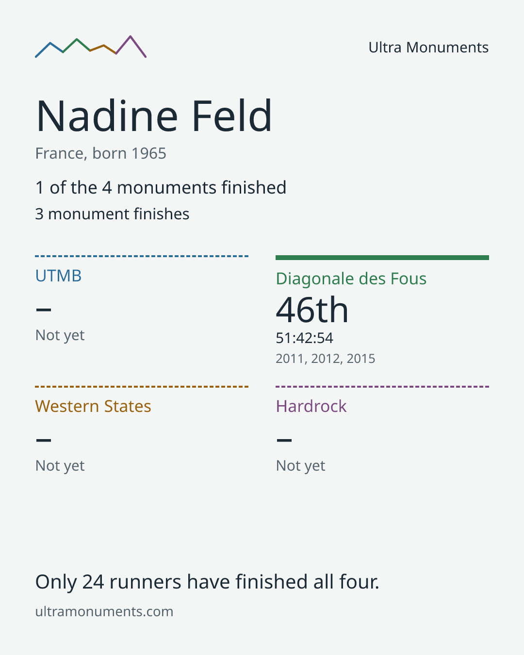 Results card for Nadine Feld