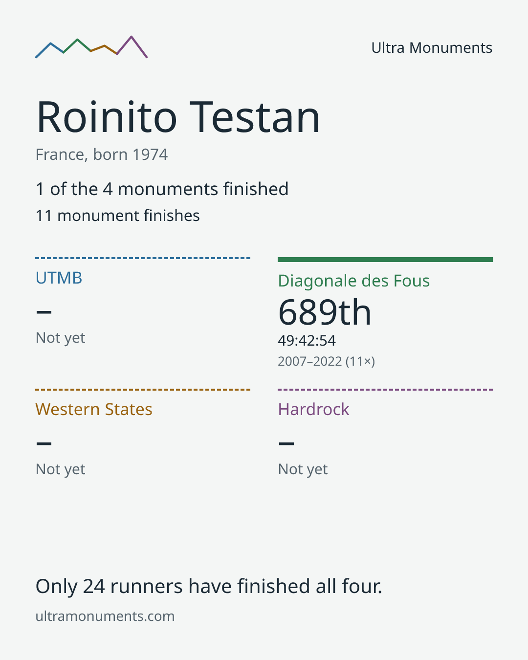 Results card for Roinito Testan