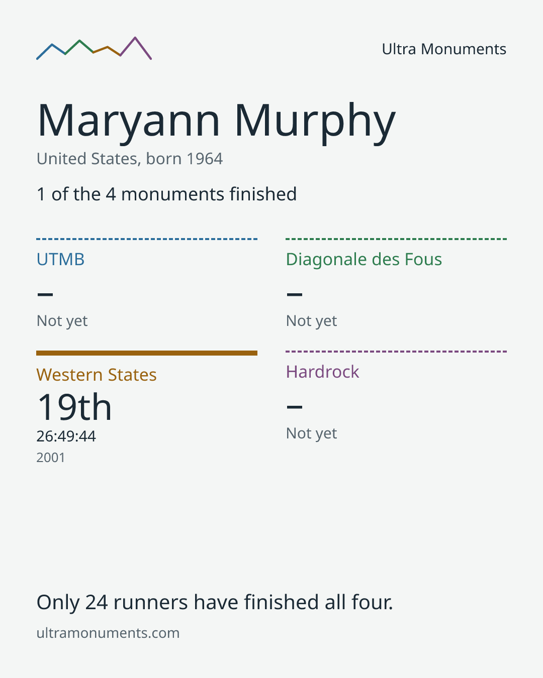 Results card for Maryann Murphy