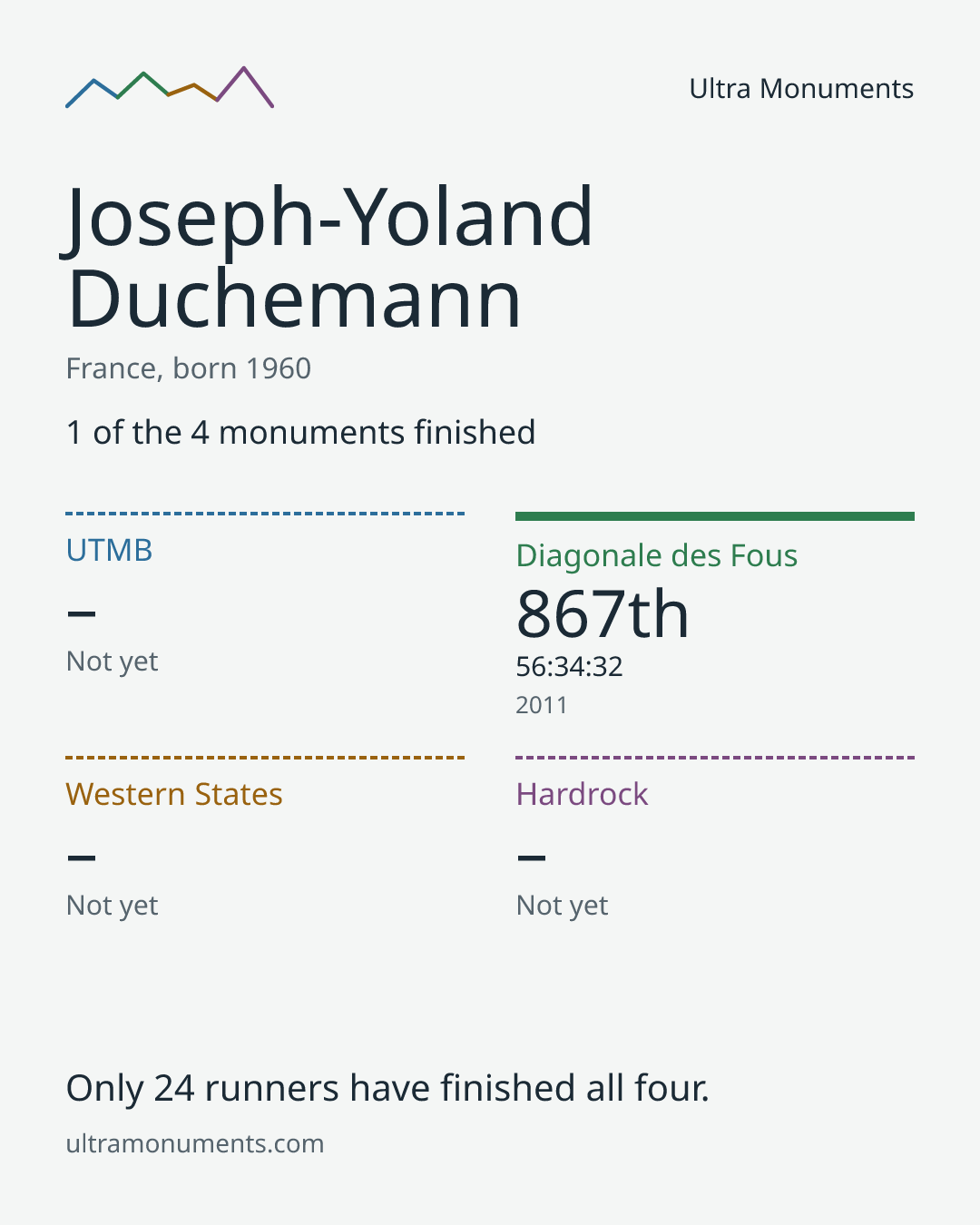 Results card for Joseph-Yoland Duchemann