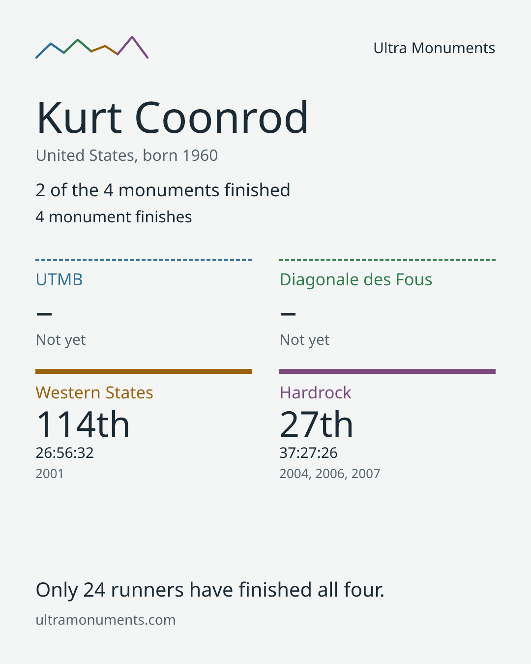 Results card for Kurt Coonrod