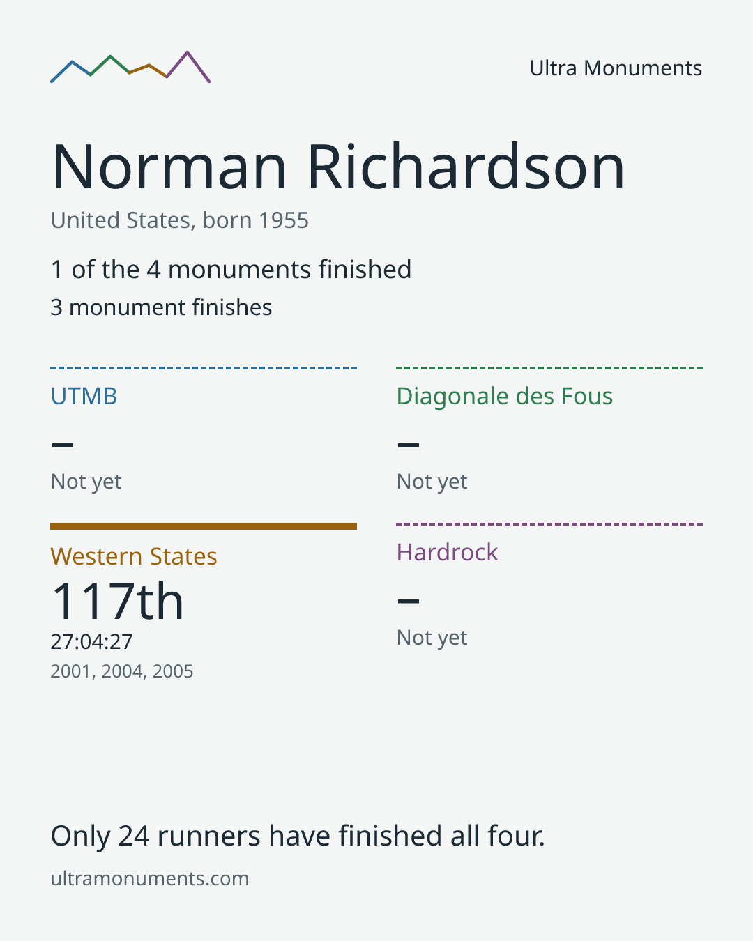 Results card for Norman Richardson