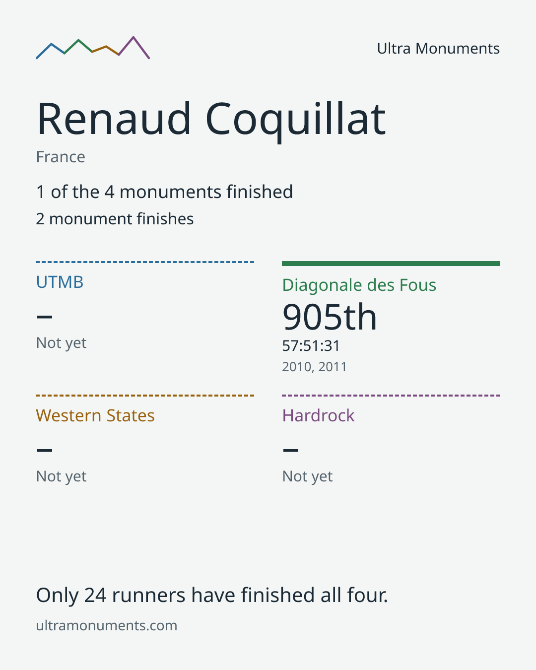 Results card for Renaud Coquillat